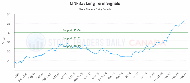 Stock Chart for CINF:CA