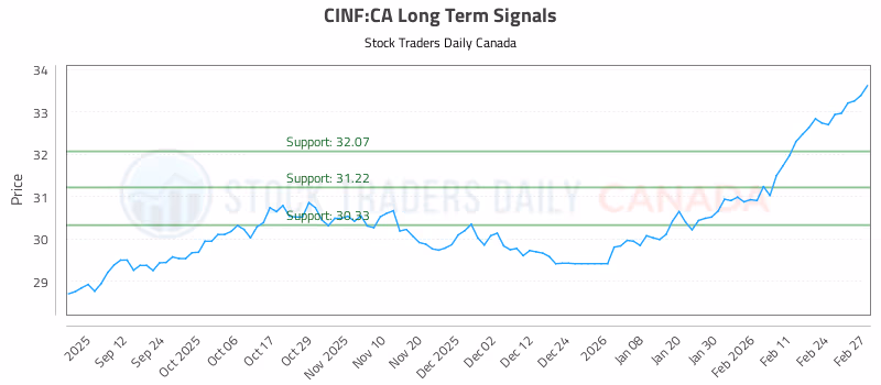Stock Chart for CINF:CA