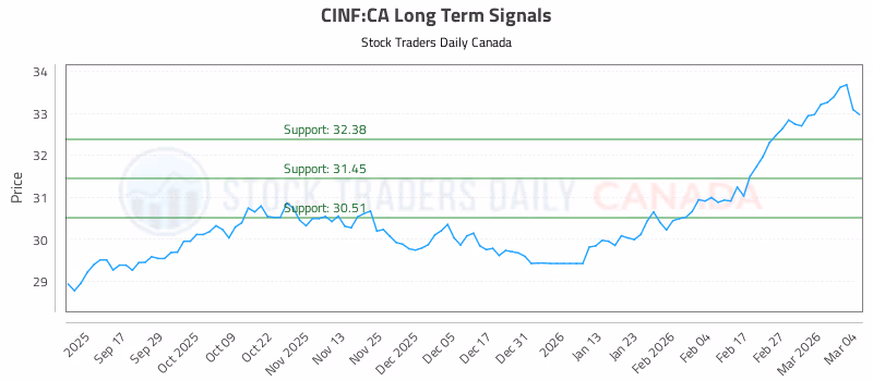 Stock Chart for CINF:CA