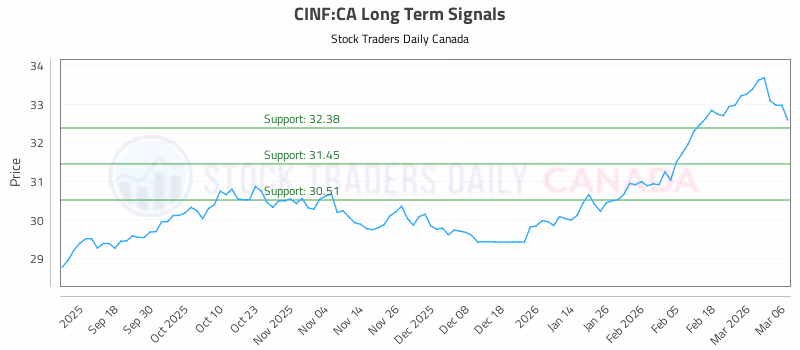 Stock Chart for CINF:CA