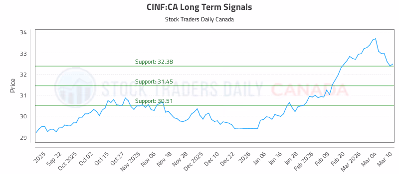 Stock Chart for CINF:CA