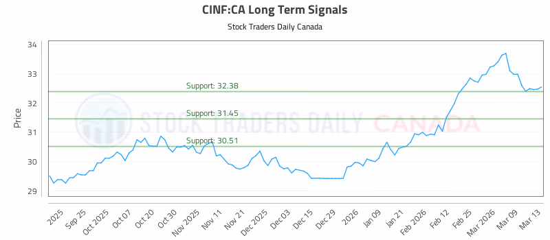 Stock Chart for CINF:CA