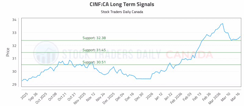 Stock Chart for CINF:CA