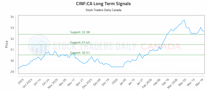 Stock Chart for CINF:CA