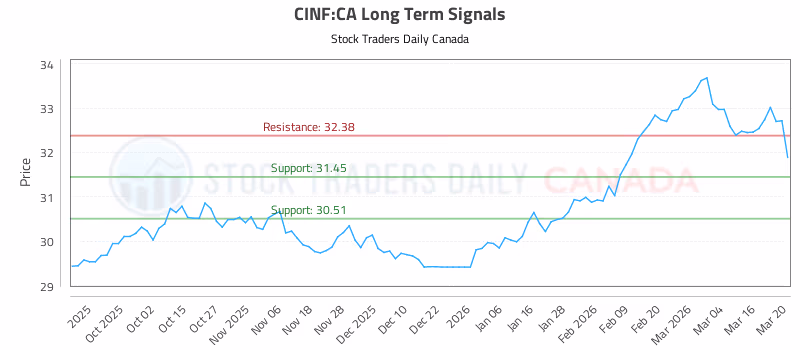 Stock Chart for CINF:CA