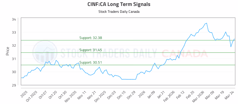 Stock Chart for CINF:CA