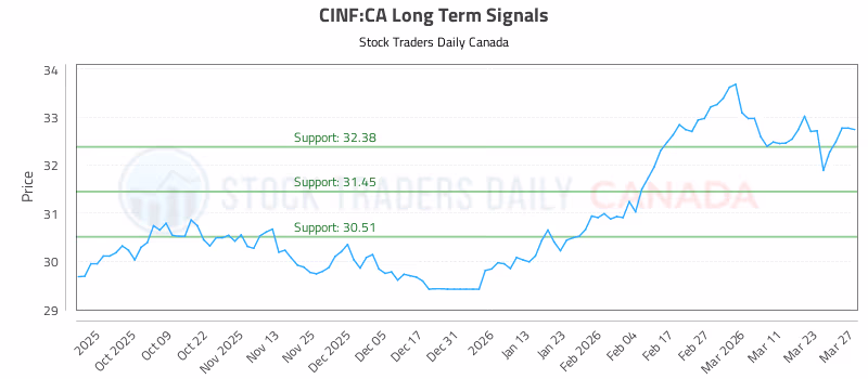 Stock Chart for CINF:CA