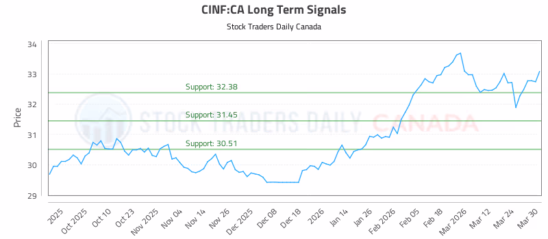 Stock Chart for CINF:CA