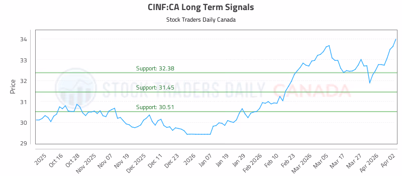 Stock Chart for CINF:CA
