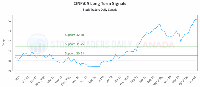 Stock Chart for CINF:CA