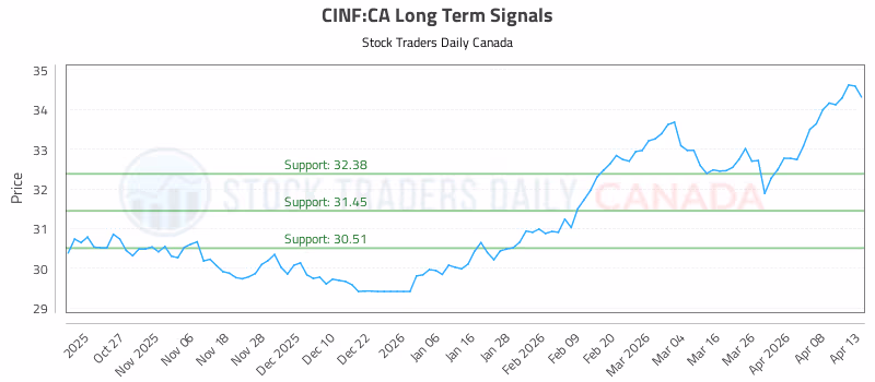 Stock Chart for CINF:CA