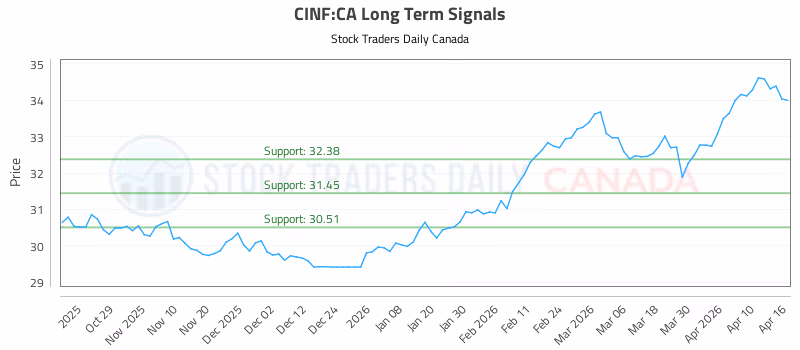 Stock Chart for CINF:CA