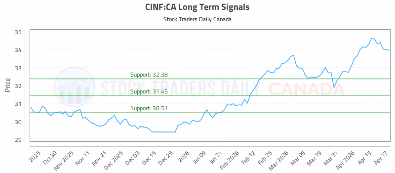 Stock Chart for CINF:CA