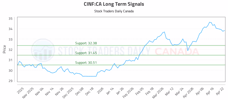 Stock Chart for CINF:CA