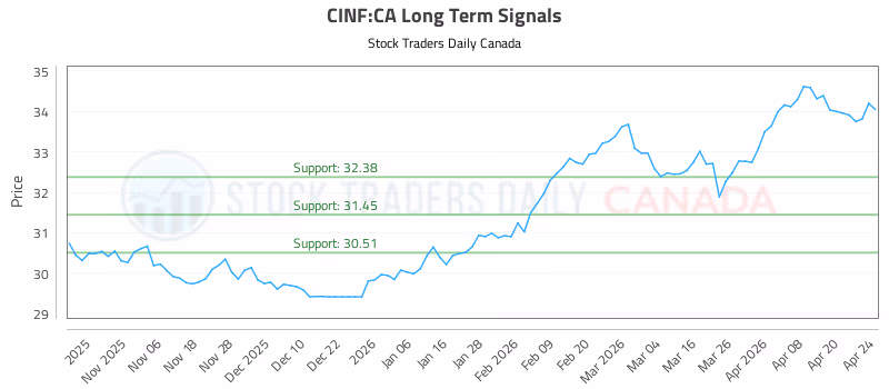Stock Chart for CINF:CA
