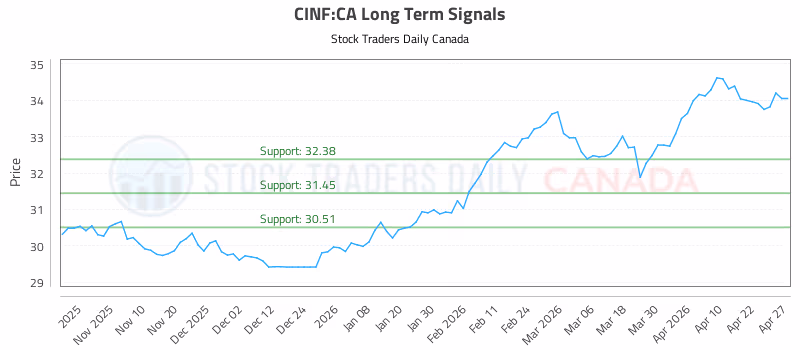 Stock Chart for CINF:CA