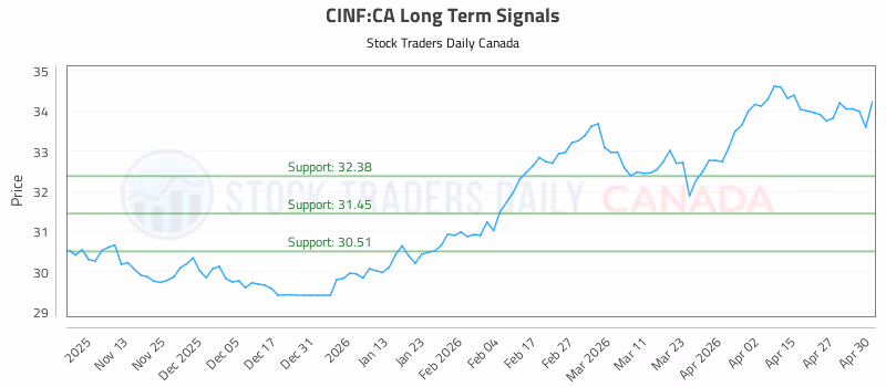 Stock Chart for CINF:CA