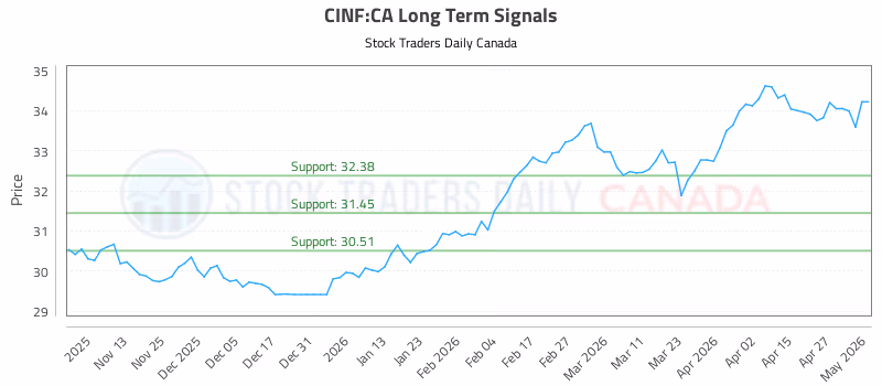 Stock Chart for CINF:CA
