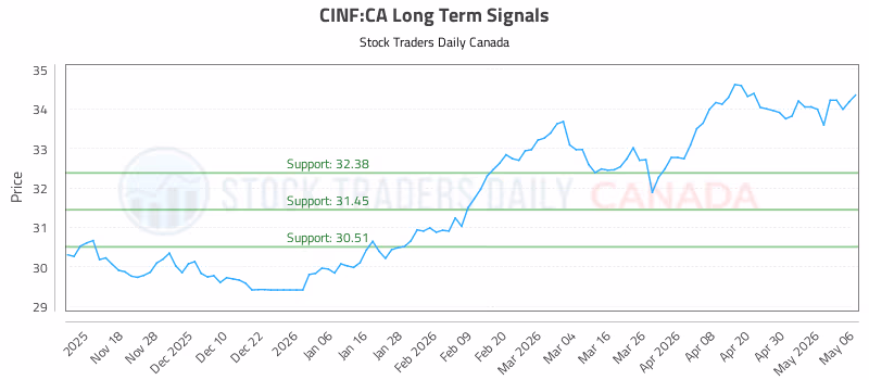 Stock Chart for CINF:CA