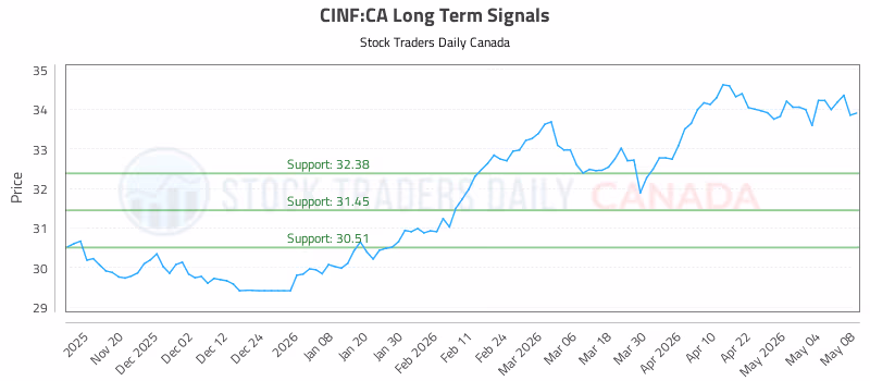 Stock Chart for CINF:CA
