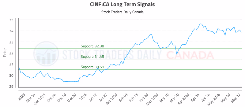 Stock Chart for CINF:CA