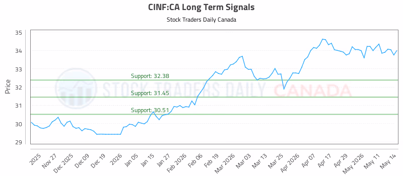 Stock Chart for CINF:CA