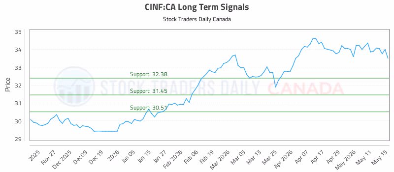 Stock Chart for CINF:CA