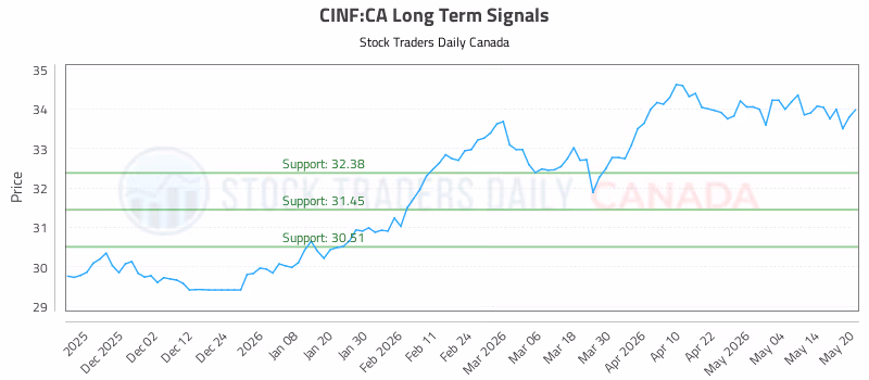 Stock Chart for CINF:CA