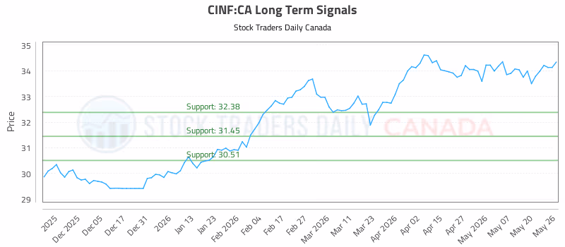 Stock Chart for CINF:CA