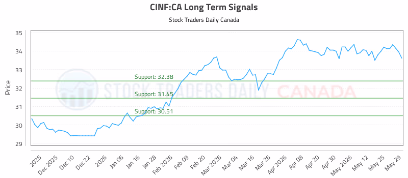 Stock Chart for CINF:CA