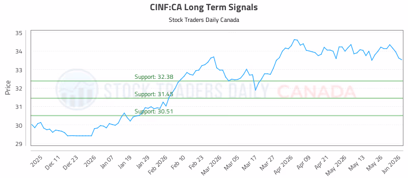 Stock Chart for CINF:CA