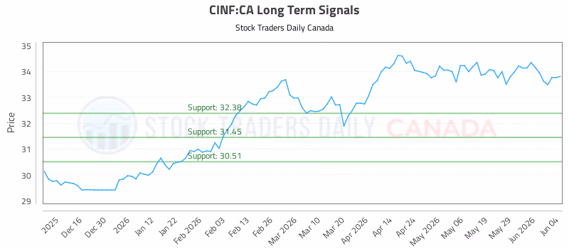 Stock Chart for CINF:CA