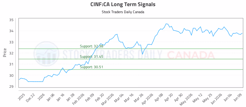 Stock Chart for CINF:CA