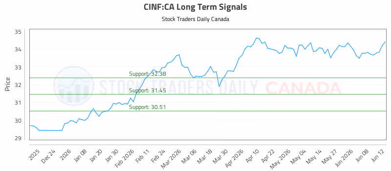 Stock Chart for CINF:CA