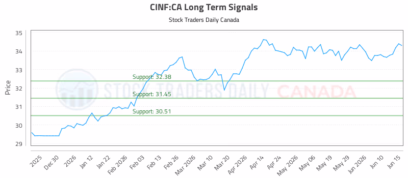 Stock Chart for CINF:CA