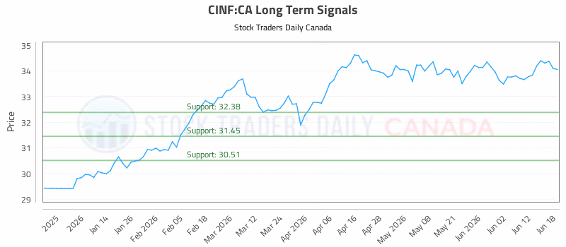 Stock Chart for CINF:CA