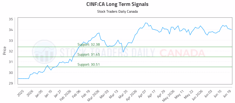 Stock Chart for CINF:CA