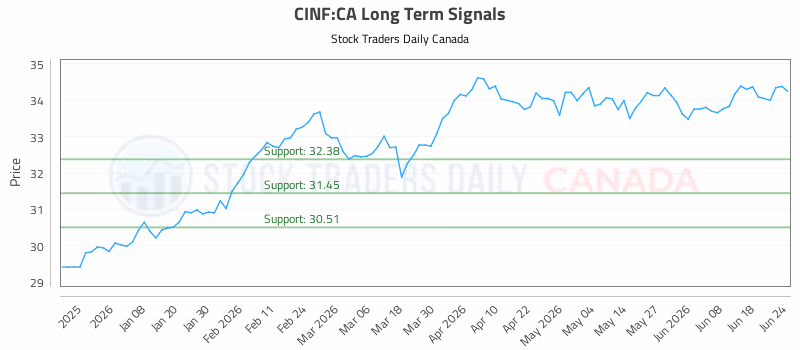 Stock Chart for CINF:CA