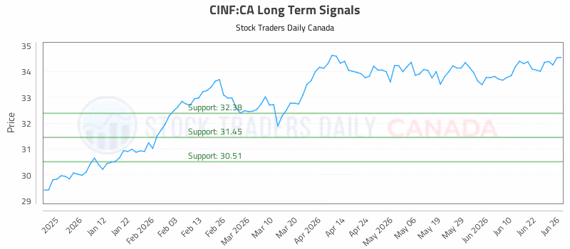Stock Chart for CINF:CA
