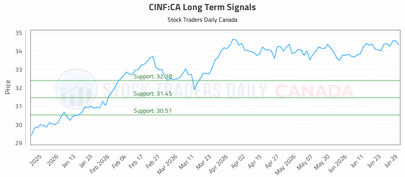 Stock Chart for CINF:CA