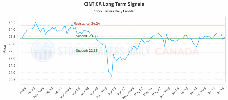 Stock Chart for CINT:CA