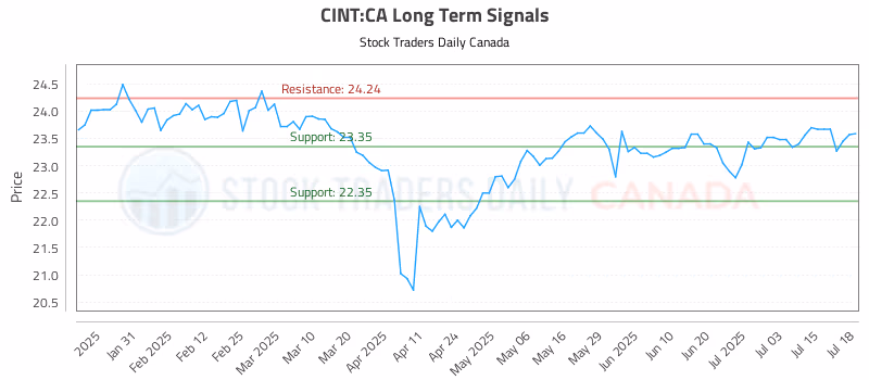 Stock Chart for CINT:CA