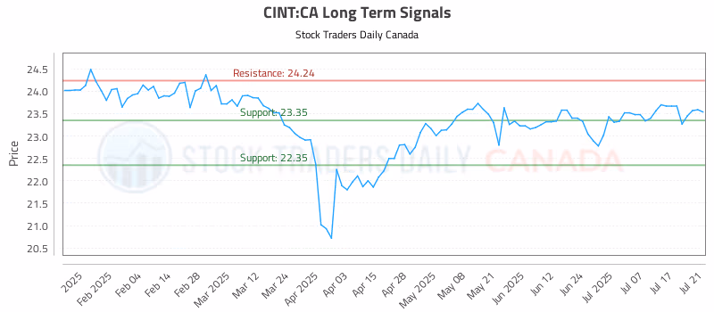 Stock Chart for CINT:CA