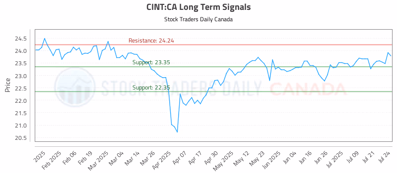 Stock Chart for CINT:CA