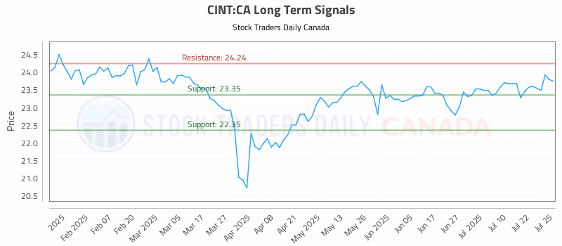 Stock Chart for CINT:CA