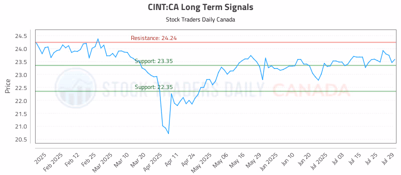 Stock Chart for CINT:CA