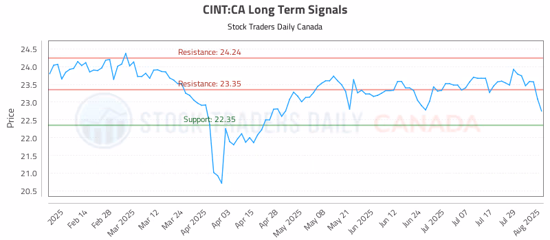 Stock Chart for CINT:CA