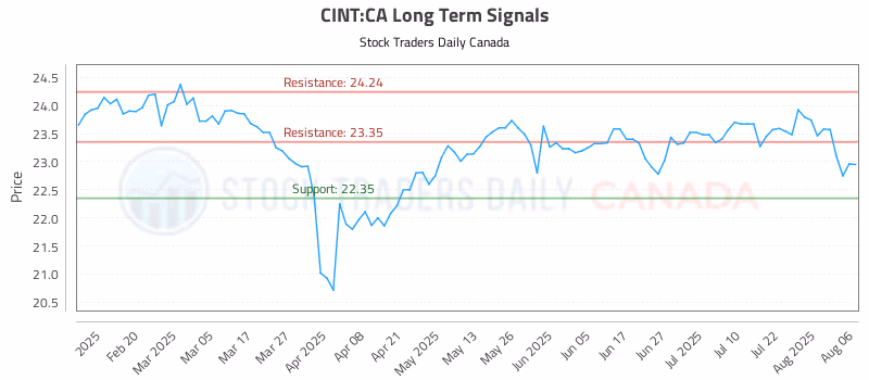 Stock Chart for CINT:CA