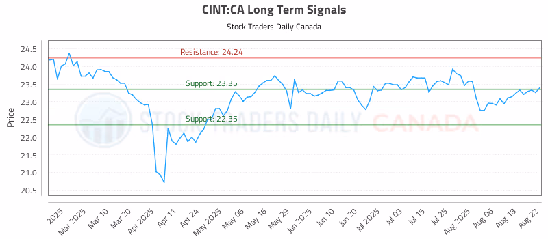 Stock Chart for CINT:CA