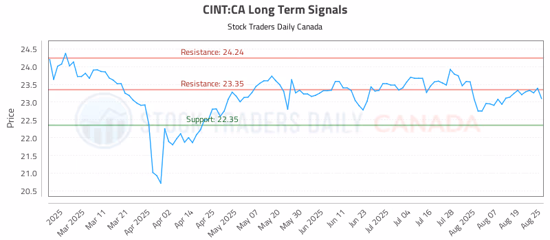 Stock Chart for CINT:CA